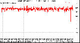 Milwaukee Weather Wind Direction<br>(24 Hours) (Raw)