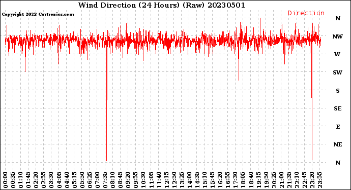 Milwaukee Weather Wind Direction<br>(24 Hours) (Raw)