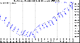 Milwaukee Weather Barometric Pressure<br>per Hour<br>(24 Hours)