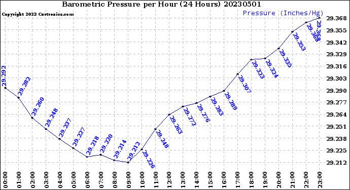 Milwaukee Weather Barometric Pressure<br>per Hour<br>(24 Hours)