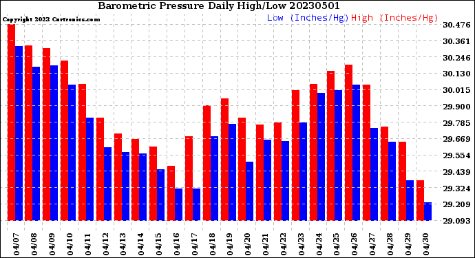 Milwaukee Weather Barometric Pressure<br>Daily High/Low