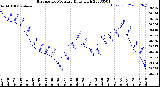 Milwaukee Weather Barometric Pressure<br>Daily High