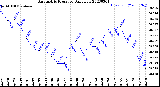 Milwaukee Weather Barometric Pressure<br>Daily Low