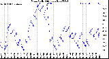 Milwaukee Weather Wind Chill<br>Daily Low