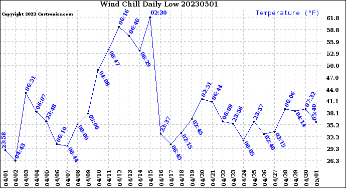 Milwaukee Weather Wind Chill<br>Daily Low