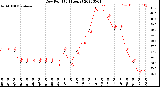 Milwaukee Weather Dew Point<br>(24 Hours)