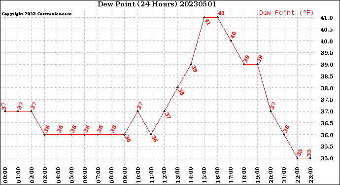 Milwaukee Weather Dew Point<br>(24 Hours)