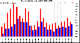 Milwaukee Weather Dew Point<br>Daily High/Low