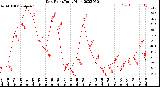 Milwaukee Weather Dew Point<br>Daily High