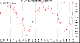 Milwaukee Weather Dew Point<br>Monthly High