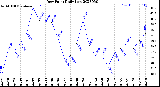 Milwaukee Weather Dew Point<br>Daily Low