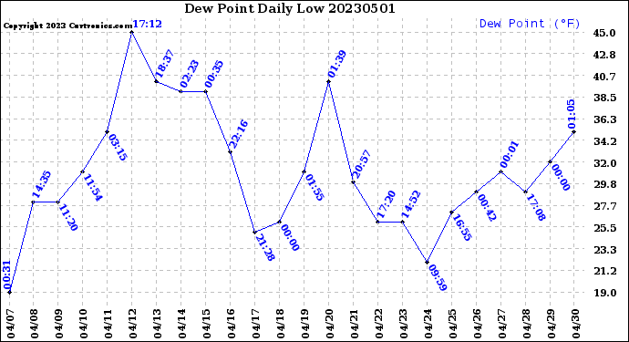 Milwaukee Weather Dew Point<br>Daily Low