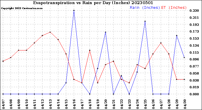 Milwaukee Weather Evapotranspiration<br>vs Rain per Day<br>(Inches)