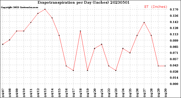 Milwaukee Weather Evapotranspiration<br>per Day (Inches)