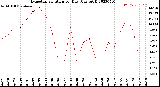 Milwaukee Weather Evapotranspiration<br>per Day (Ozs sq/ft)