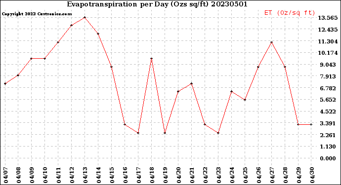 Milwaukee Weather Evapotranspiration<br>per Day (Ozs sq/ft)