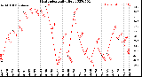 Milwaukee Weather Heat Index<br>Daily High