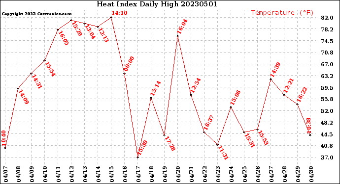 Milwaukee Weather Heat Index<br>Daily High