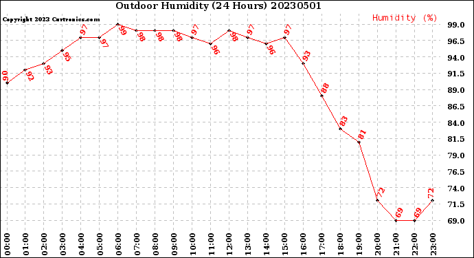 Milwaukee Weather Outdoor Humidity<br>(24 Hours)