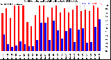 Milwaukee Weather Outdoor Humidity<br>Daily High/Low