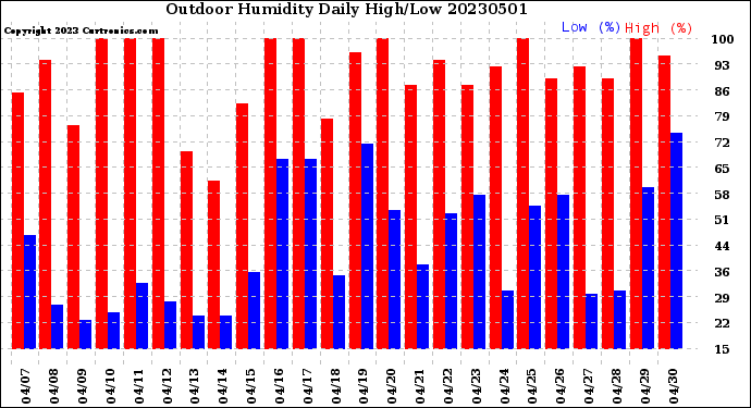 Milwaukee Weather Outdoor Humidity<br>Daily High/Low