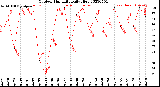 Milwaukee Weather Outdoor Humidity<br>Daily High