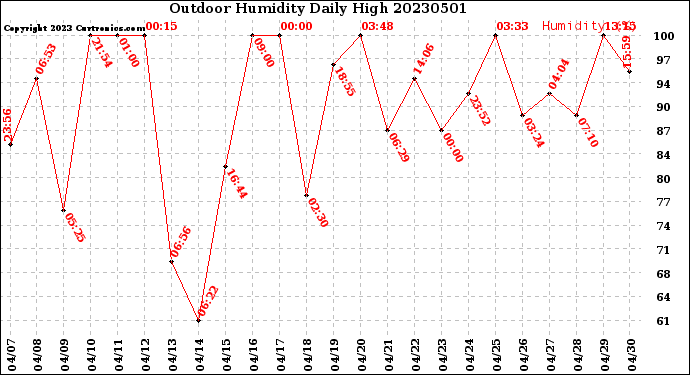 Milwaukee Weather Outdoor Humidity<br>Daily High