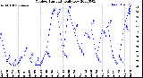 Milwaukee Weather Outdoor Humidity<br>Daily Low