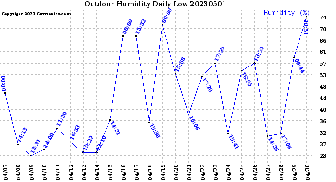 Milwaukee Weather Outdoor Humidity<br>Daily Low