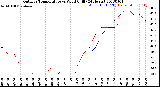 Milwaukee Weather Outdoor Temperature<br>vs Wind Chill<br>(24 Hours)