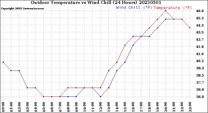 Milwaukee Weather Outdoor Temperature<br>vs Wind Chill<br>(24 Hours)