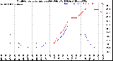 Milwaukee Weather Outdoor Temperature<br>vs Dew Point<br>(24 Hours)