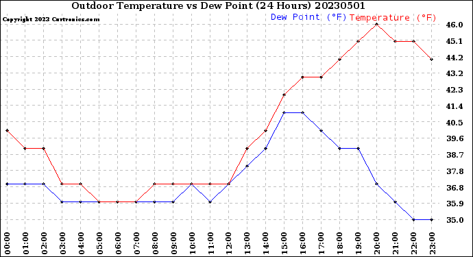 Milwaukee Weather Outdoor Temperature<br>vs Dew Point<br>(24 Hours)