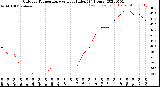 Milwaukee Weather Outdoor Temperature<br>vs Heat Index<br>(24 Hours)