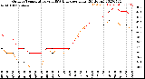 Milwaukee Weather Outdoor Temperature<br>vs THSW Index<br>per Hour<br>(24 Hours)