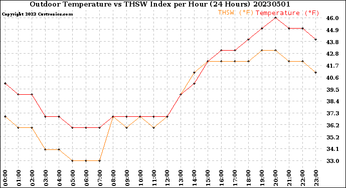 Milwaukee Weather Outdoor Temperature<br>vs THSW Index<br>per Hour<br>(24 Hours)