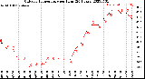 Milwaukee Weather Outdoor Temperature<br>per Hour<br>(24 Hours)