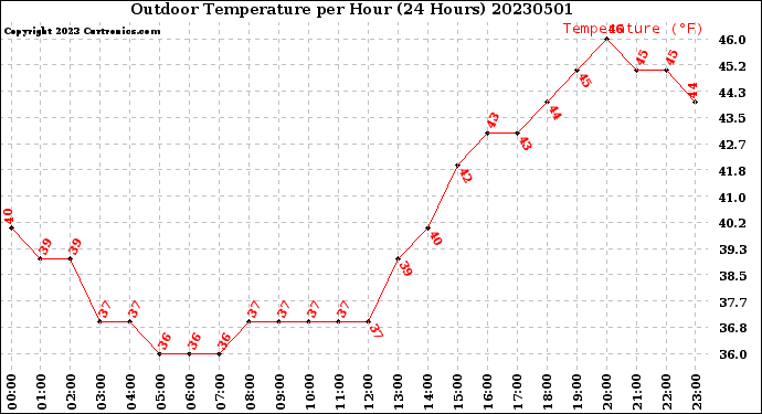 Milwaukee Weather Outdoor Temperature<br>per Hour<br>(24 Hours)