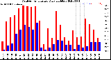 Milwaukee Weather Outdoor Temperature<br>Daily High/Low