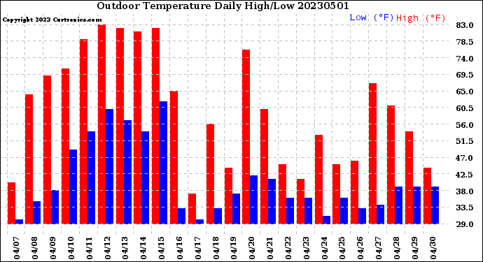 Milwaukee Weather Outdoor Temperature<br>Daily High/Low