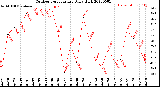 Milwaukee Weather Outdoor Temperature<br>Daily High