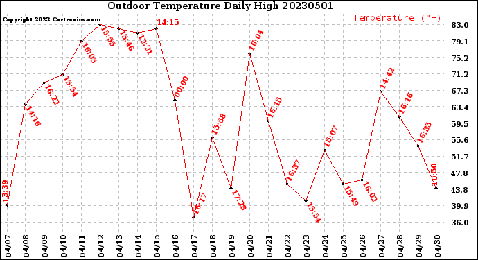 Milwaukee Weather Outdoor Temperature<br>Daily High