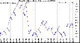 Milwaukee Weather Outdoor Temperature<br>Daily Low