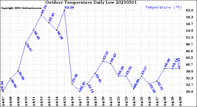 Milwaukee Weather Outdoor Temperature<br>Daily Low