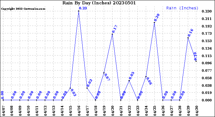 Milwaukee Weather Rain<br>By Day<br>(Inches)