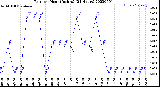 Milwaukee Weather Rain<br>per Hour<br>(Inches)<br>(24 Hours)