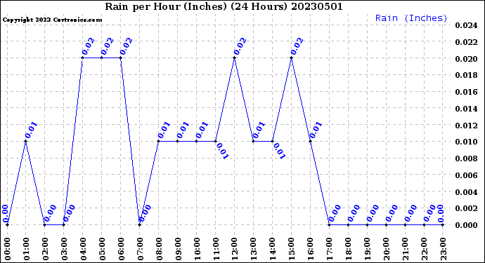 Milwaukee Weather Rain<br>per Hour<br>(Inches)<br>(24 Hours)