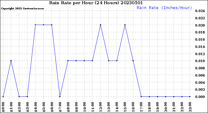 Milwaukee Weather Rain Rate<br>per Hour<br>(24 Hours)