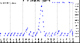 Milwaukee Weather Rain Rate<br>Daily High