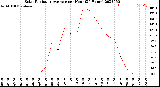 Milwaukee Weather Solar Radiation Average<br>per Hour<br>(24 Hours)